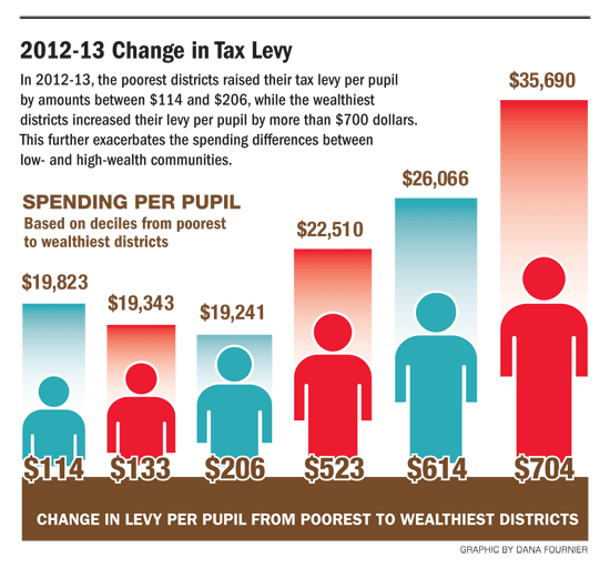 Tax cap widens funding gap